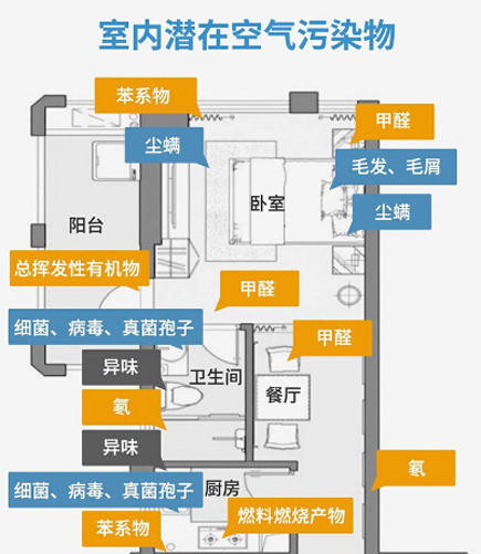 常見幾種室內空氣污染物的特征、來源及危害
