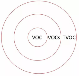 VOC、VOCs和TVOC有什么差別?