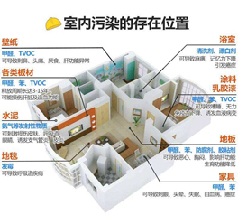 室內空氣污染不能忽視,剛裝好的新房切勿馬上入住